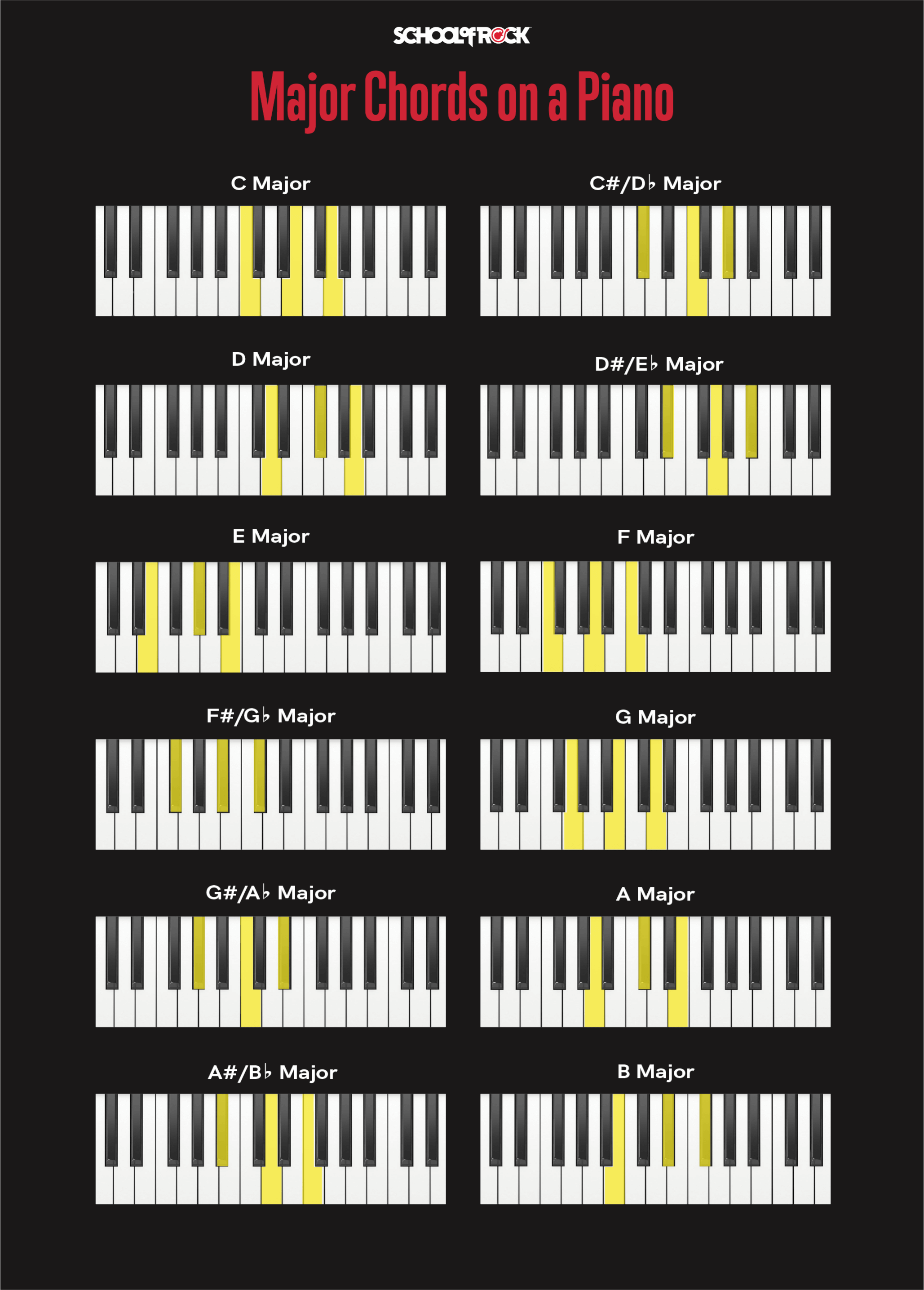 School of Rock chart with diagrams of major piano chords: C, C#/Db, D, D#/Eb, E, F, F#/Gb, G, G#/Ab, A, A#/Bb, and B Major.