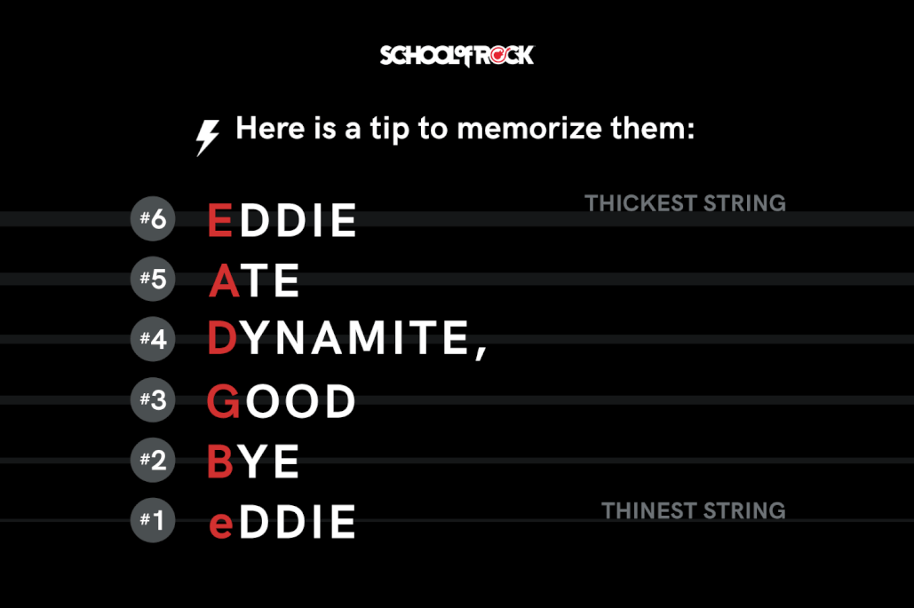 Here is a tip to memorize the guitar string names: Eddie Ate Dynamite, Good Bye Eddie.